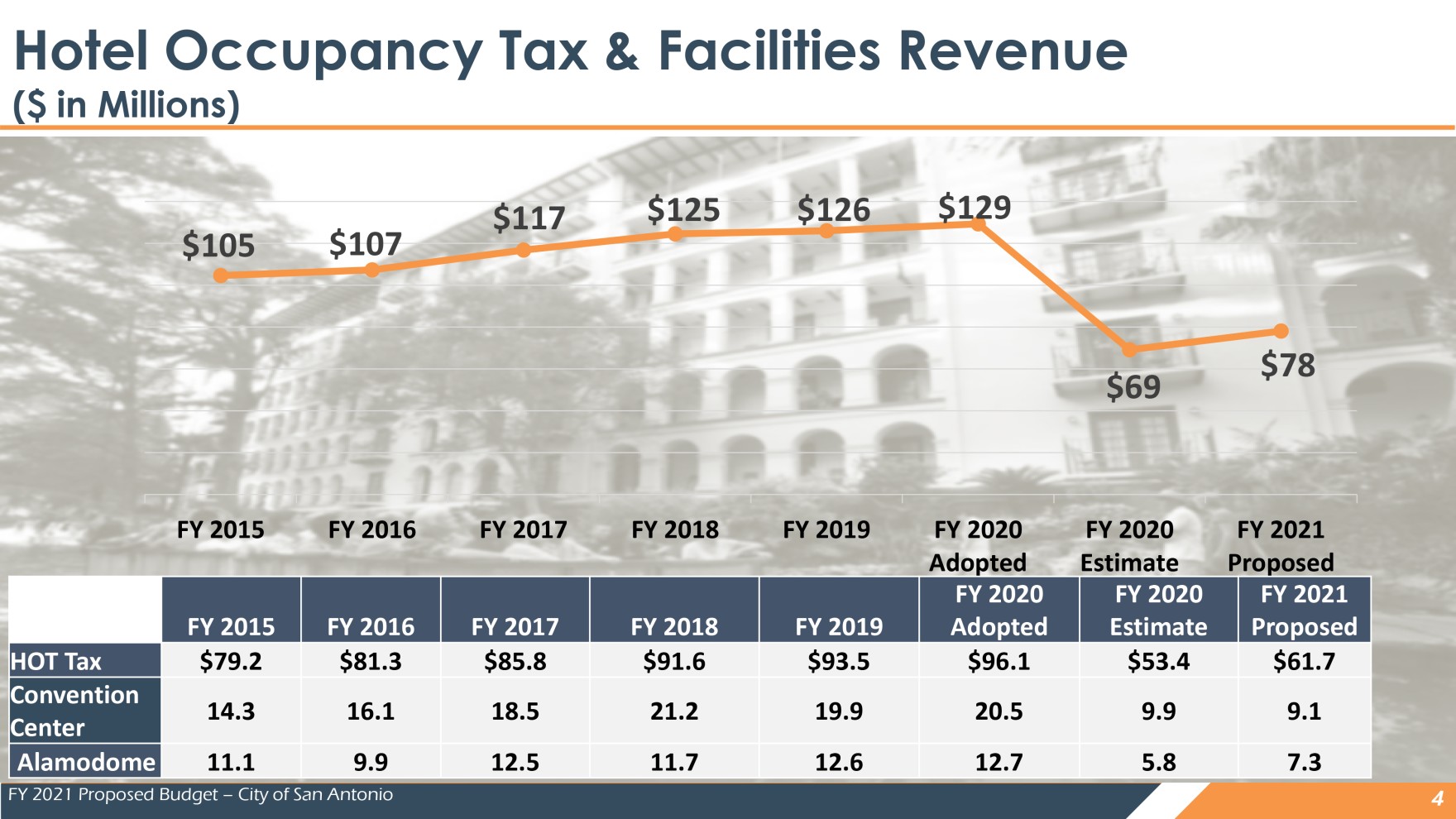 A chart showing the hotel occupancy tax revenue amounts and estimates from 2015-2021.