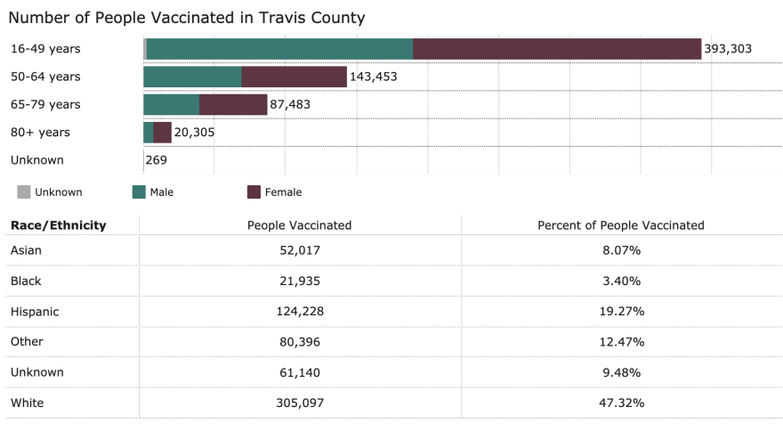 A chart that shows the number of people vaccinated in Travis County,