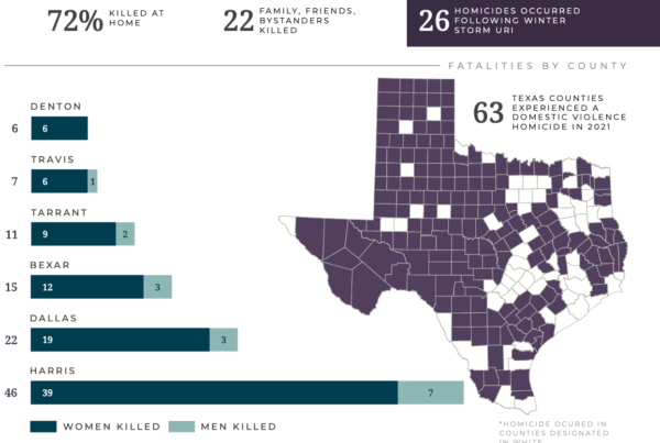 204 people in Texas were killed by intimate partners in 2021