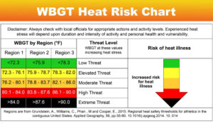 A chart labelled "WBGT Heat Risk Chart" shows temperatures and corresponding threat levels for each region. For Region 3, which includes Houston, the high threat level is 86.1 through 90 degrees, with anything above 90 an extreme threat level.