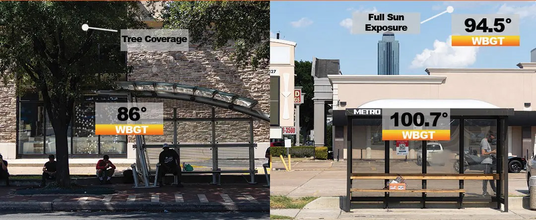 Two side-by-side photos of a bus stop show the WBGT under different conditions. Tree coverage shows 86 degrees, full sun exposure is 94.5 and under the bus stop shelter reads 100.7.