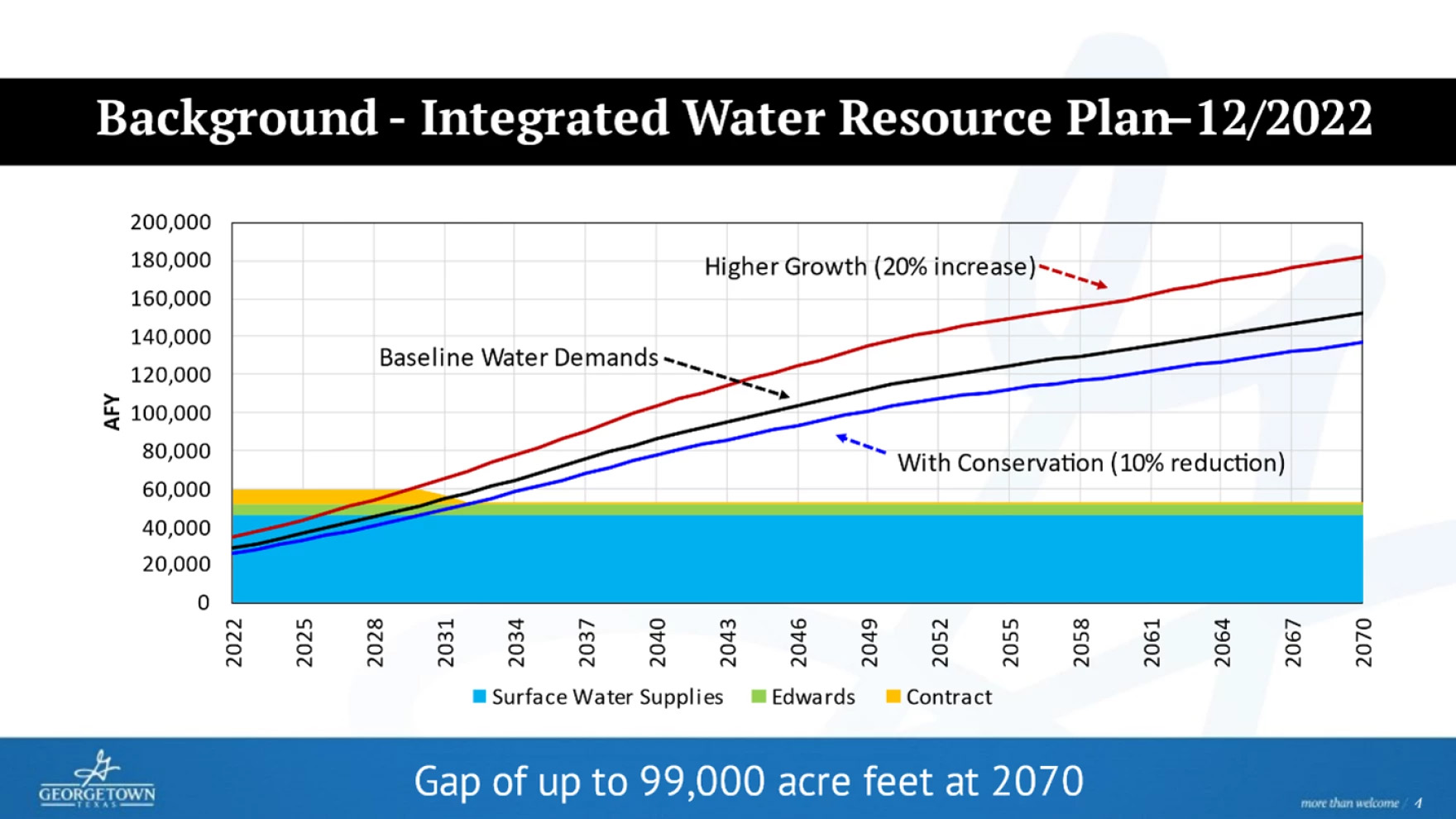 A graph shows how population growth is outpacing conservation and baseline water demands in Georgetown.